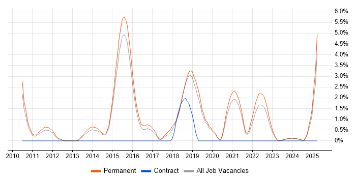 Job vacancy trend for Digital Marketing in Stoke-on-Trent