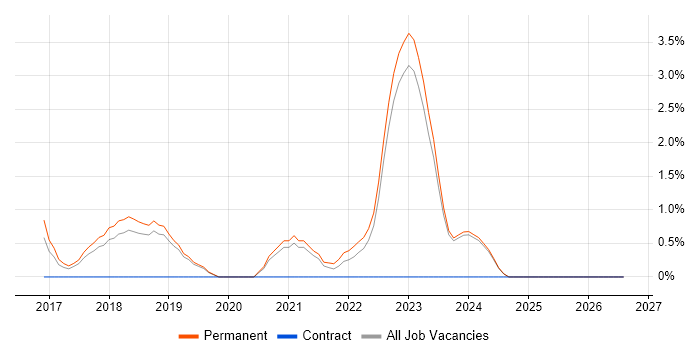 Digital Strategy job vacancy trend in Stoke-on-Trent