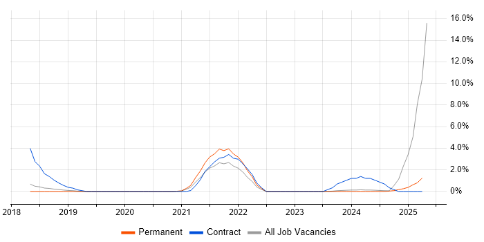 Job vacancy trend for Digital Transformation Programme in Stoke-on-Trent