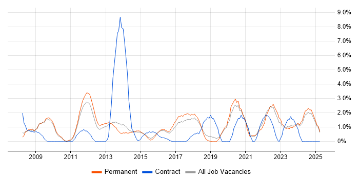 Job vacancy trend for Disaster Recovery in Stoke-on-Trent