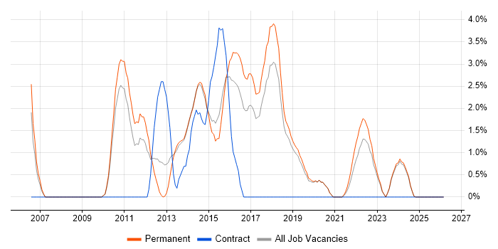 Distributed Systems job vacancy trend in Stoke-on-Trent