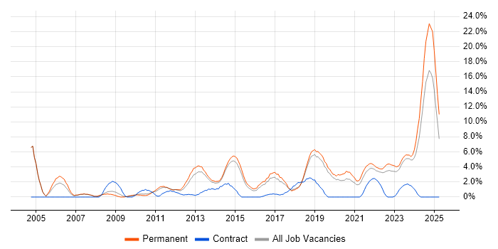 Job vacancy trend for DNS in Stoke-on-Trent