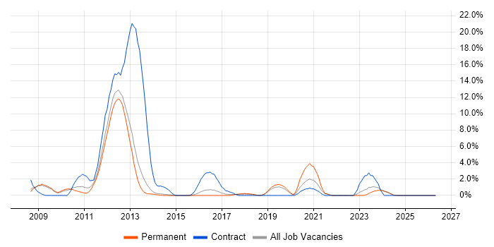 Document Management job vacancy trend in Stoke-on-Trent