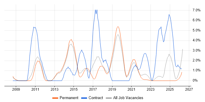 Documentation Skills job vacancy trend in Stoke-on-Trent