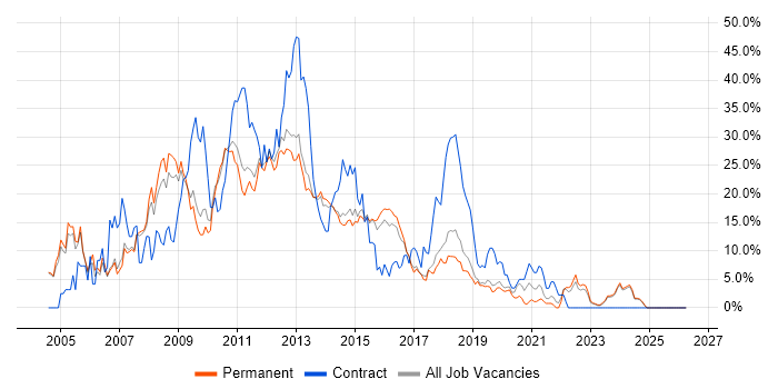 .NET Developer job vacancy trend in Stoke-on-Trent