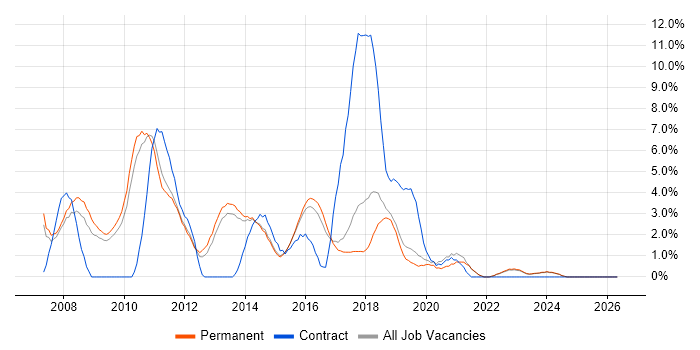 .NET Software Developer job vacancy trend in Stoke-on-Trent