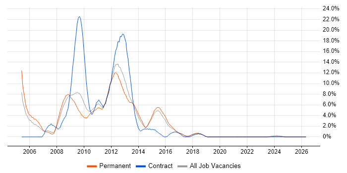 .NET Web Developer job vacancy trend in Stoke-on-Trent