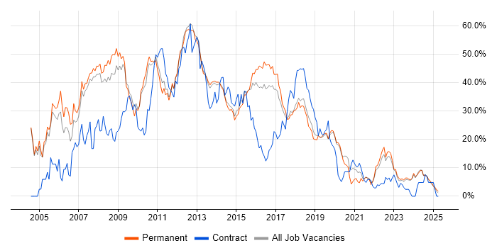 Job vacancy trend for .NET in Stoke-on-Trent