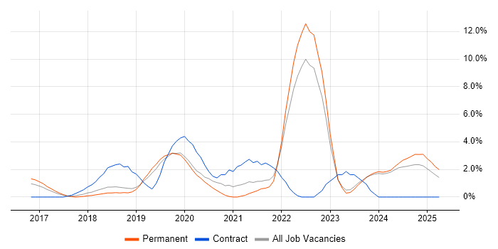 Job vacancy trend for .NET Core in Stoke-on-Trent