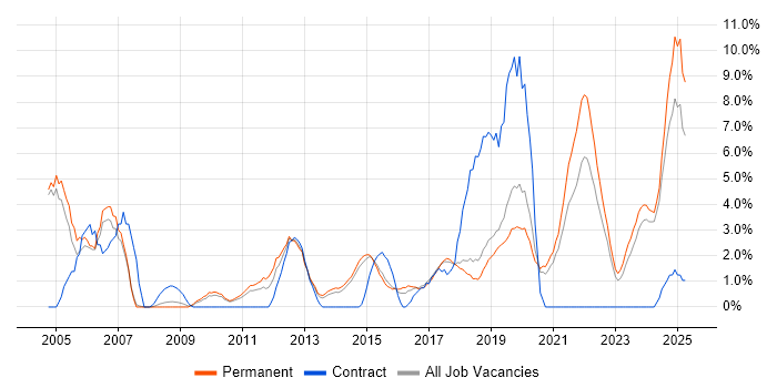 Job vacancy trend for Driving Licence in Stoke-on-Trent Job vacancy trend for Driving Licence in Stoke-on-Trent