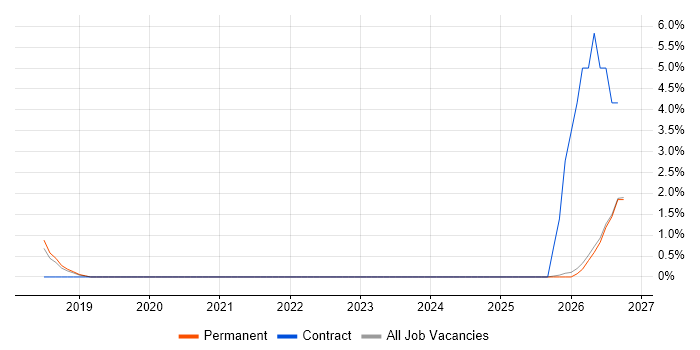 Dynamics 365 Consultant job vacancy trend in Stoke-on-Trent