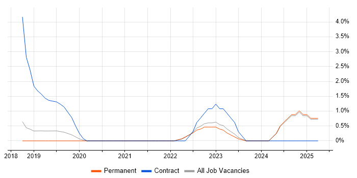 Job vacancy trend for Dynamics 365 Developer in Stoke-on-Trent