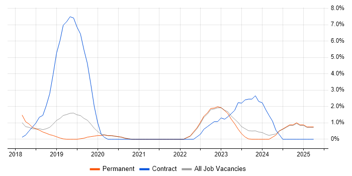 Job vacancy trend for Dynamics 365 in Stoke-on-Trent Job vacancy trend for Dynamics 365 in Stoke-on-Trent