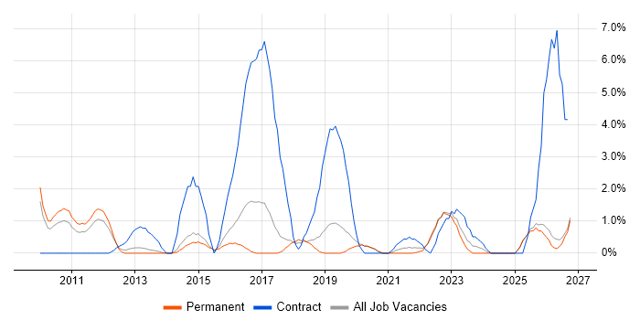Dynamics CRM Job Trends, Salaries & Related Skills in Stoke-on-Trent ...