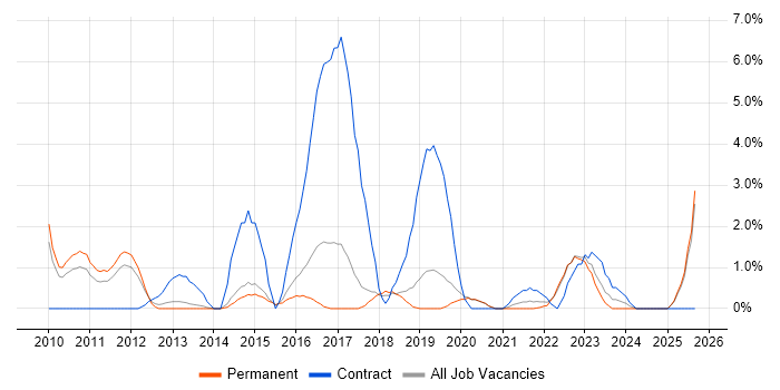 Job vacancy trend for Dynamics CRM in Stoke-on-Trent