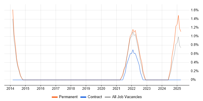 Job vacancy trend for DynamoDB in Stoke-on-Trent Job vacancy trend for DynamoDB in Stoke-on-Trent