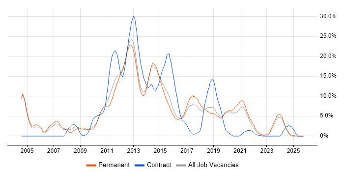 E-Commerce job vacancy trend in Stoke-on-Trent