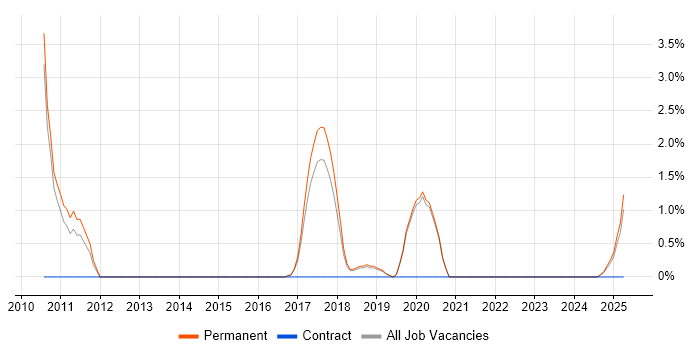 Job vacancy trend for Economics in Stoke-on-Trent