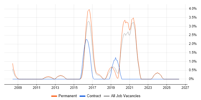 EDI job vacancy trend in Stoke-on-Trent