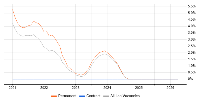 Elasticsearch job vacancy trend in Stoke-on-Trent
