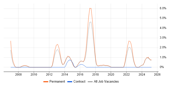 Job vacancy trend for Electronics in Stoke-on-Trent