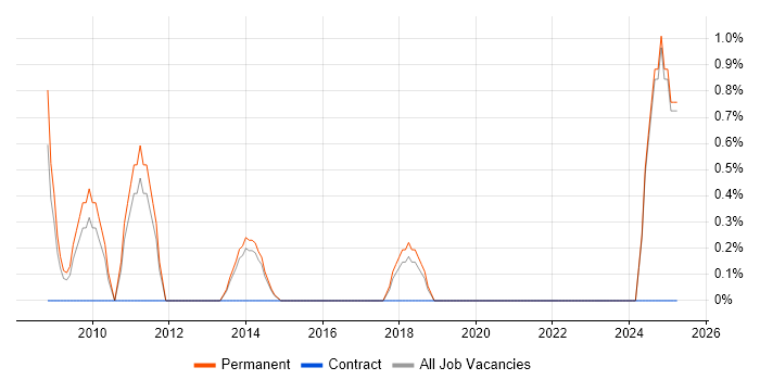Job vacancy trend for Embedded C in Stoke-on-Trent