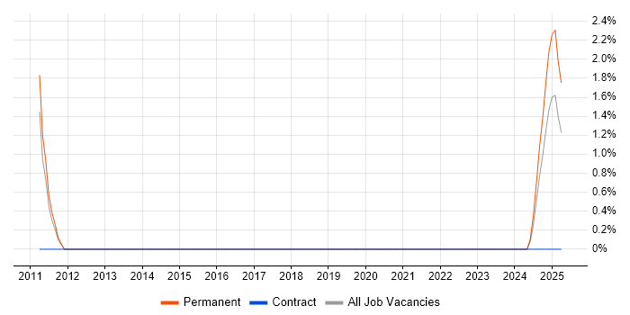 Job vacancy trend for Embedded Developer in Stoke-on-Trent