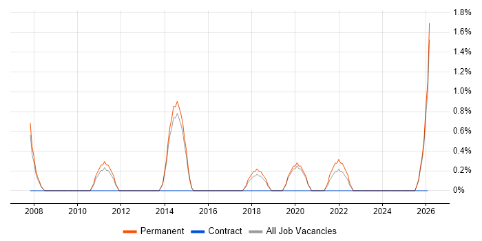Embedded Engineer job vacancy trend in Stoke-on-Trent