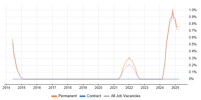 Job vacancy trend for Embedded Software Development in Stoke-on-Trent