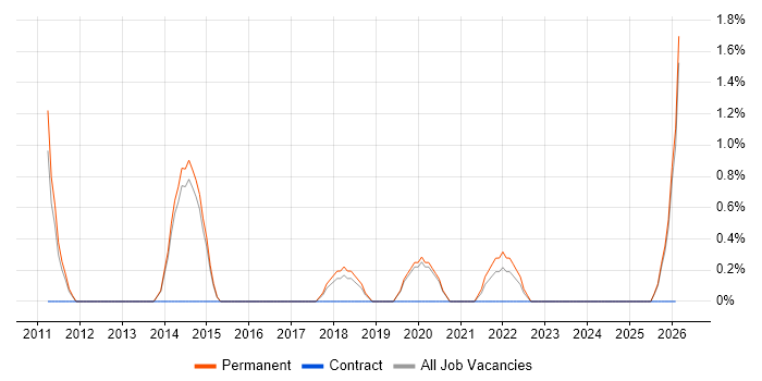 Embedded Software Engineer job vacancy trend in Stoke-on-Trent