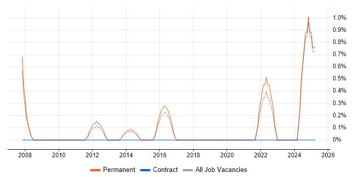 Job vacancy trend for Embedded Systems in Stoke-on-Trent