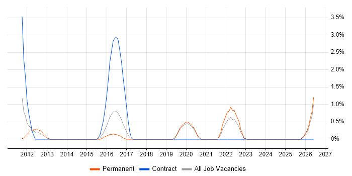 End-to-End Testing job vacancy trend in Stoke-on-Trent