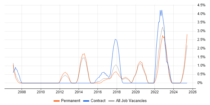 Job vacancy trend for Enterprise Architecture in Stoke-on-Trent