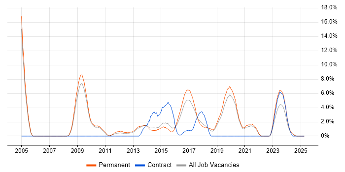 Job vacancy trend for Enterprise Software in Stoke-on-Trent Job vacancy trend for Enterprise Software in Stoke-on-Trent