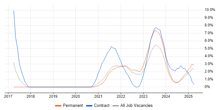 Job vacancy trend for Entra ID in Stoke-on-Trent