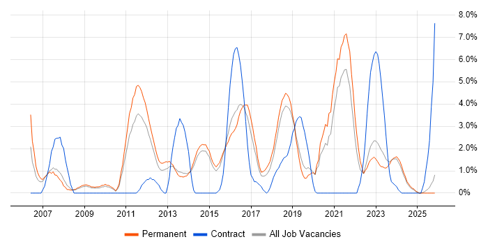 ERP job vacancy trend in Stoke-on-Trent