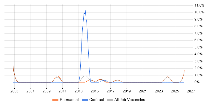 Ethernet job vacancy trend in Stoke-on-Trent