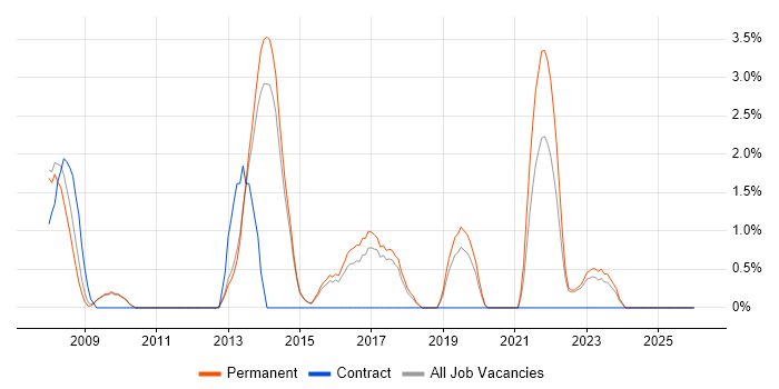 Ethical Hacking job vacancy trend in Stoke-on-Trent