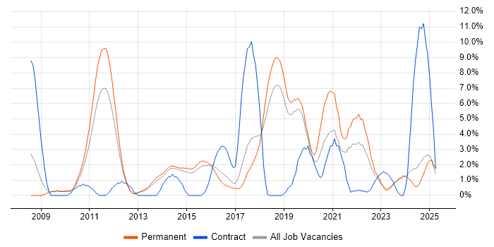 Job vacancy trend for ETL in Stoke-on-Trent