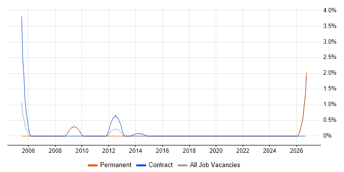 Fault Management job vacancy trend in Stoke-on-Trent