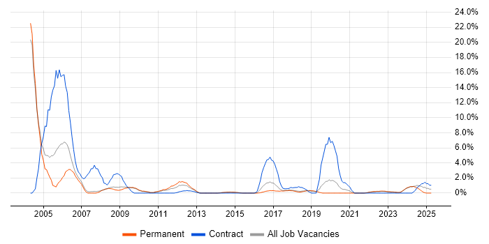 Job vacancy trend for Field Engineer in Stoke-on-Trent Job vacancy trend for Field Engineer in Stoke-on-Trent