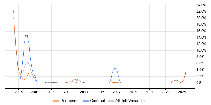 Job vacancy trend for Field Service Engineer in Stoke-on-Trent