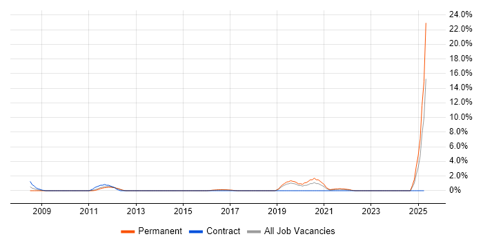 Job vacancy trend for Financial Institution in Stoke-on-Trent