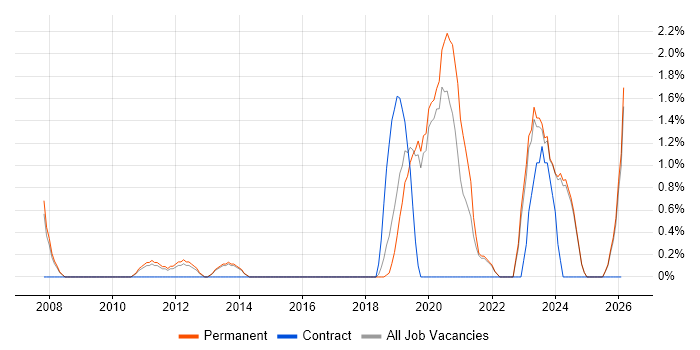Firmware job vacancy trend in Stoke-on-Trent