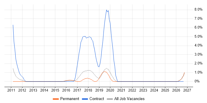 FMCG job vacancy trend in Stoke-on-Trent