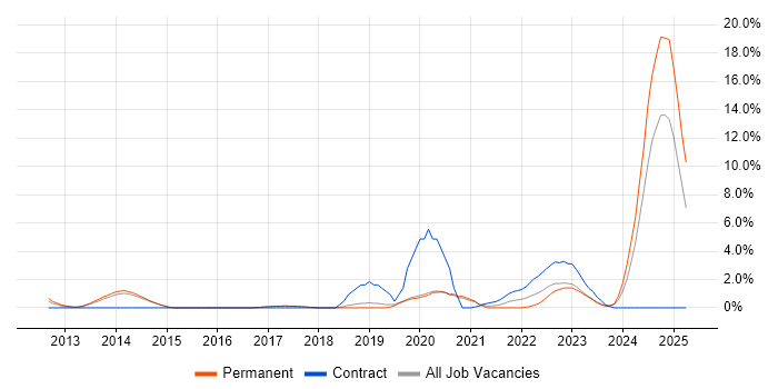 Job vacancy trend for Fortinet in Stoke-on-Trent