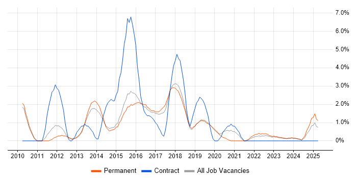 Job vacancy trend for Front-End Developer (Client-Side Developer) in Stoke-on-Trent