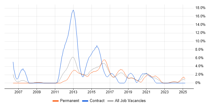 Job vacancy trend for Front End Development in Stoke-on-Trent Job vacancy trend for Front End Development in Stoke-on-Trent