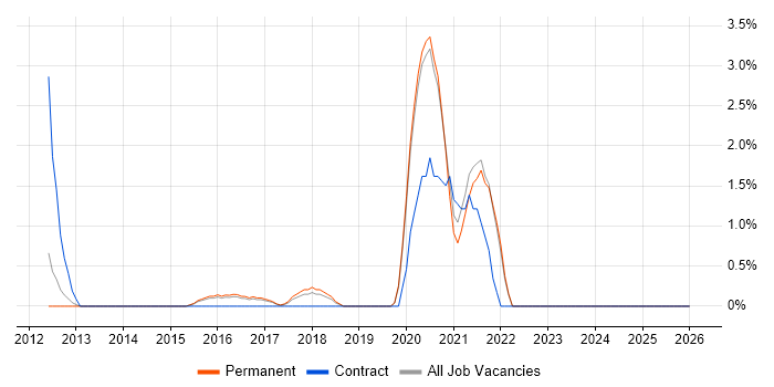 FTP job vacancy trend in Stoke-on-Trent