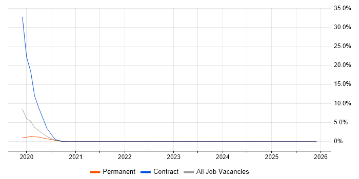Fujitsu job vacancy trend in Stoke-on-Trent